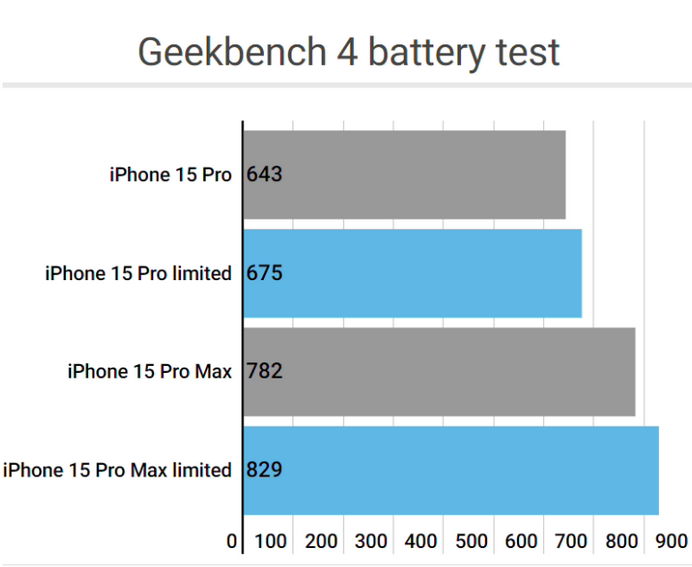 永靖apple维修站iPhone15Pro的ProMotion高刷功能耗电吗