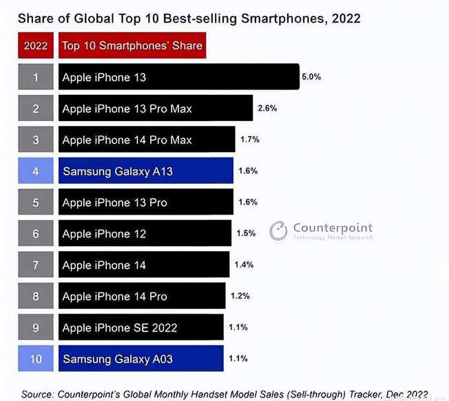 永靖苹果维修分享:为什么iPhone14的销量不如iPhone13? 