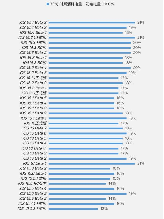 永靖苹果手机维修分享iOS 16.4 Beta 3续航跑分等测试结果汇总 