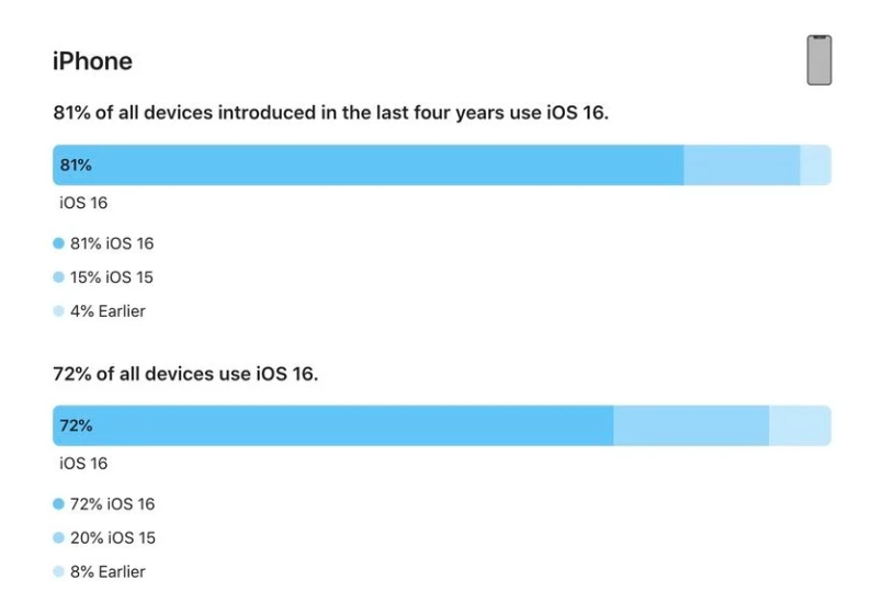 永靖苹果手机维修分享iOS 16 / iPadOS 16 安装率 