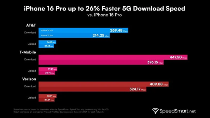 永靖苹果手机维修分享iPhone 16 Pro 系列的 5G 速度 